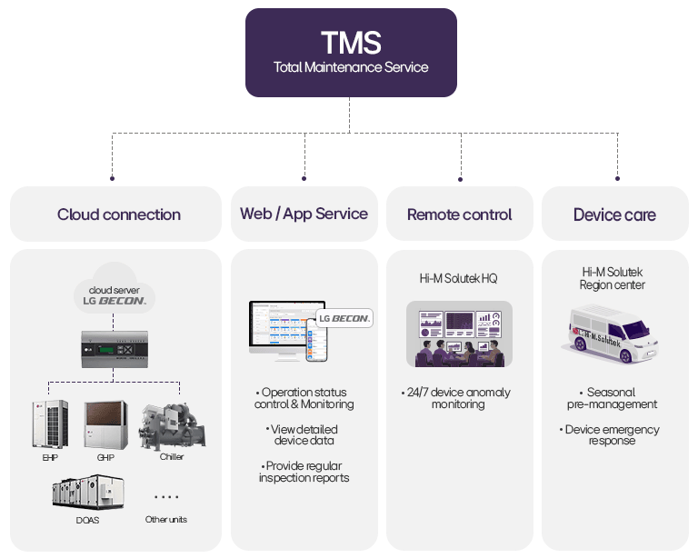 LG TMS infographic showing cloud-based HVAC monitoring, remote control, and on-site device care services