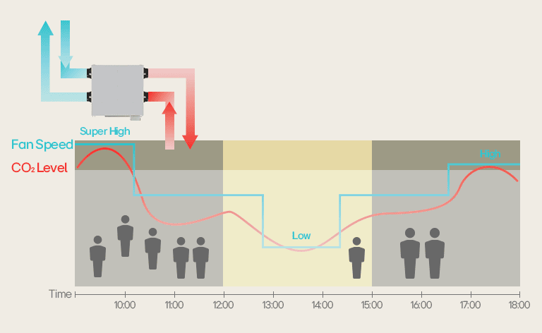 LG Energy Recovery Ventilation (ERV) auto CO2 control adjusting fan speed for optimal indoor air quality and efficiency.
