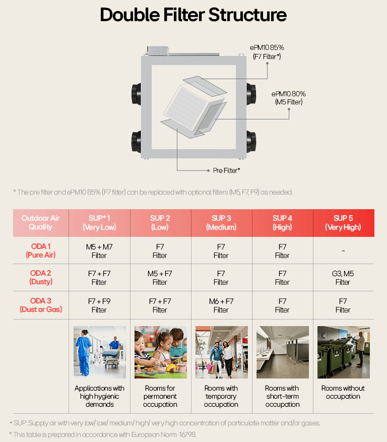LG Energy Recovery Ventilation (ERV) double filter system for improved indoor air quality with M5, F7, and F9 filter options.