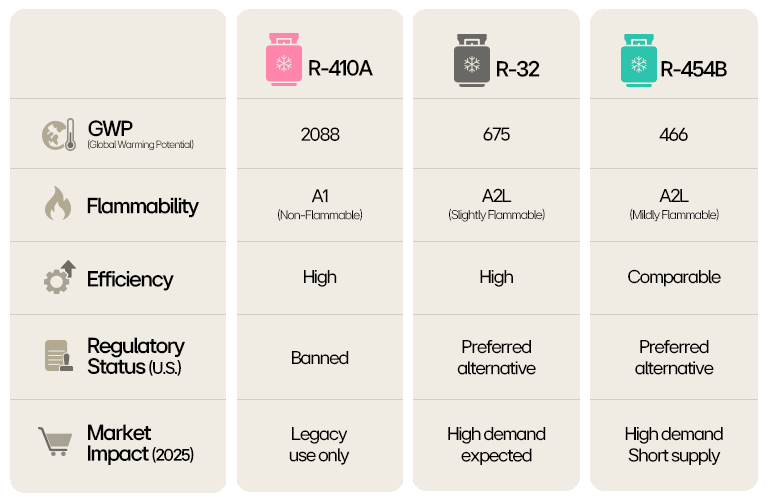 Chart comparing R-410A, R-32, and R-454B on GWP, flammability, efficiency, and regulations.