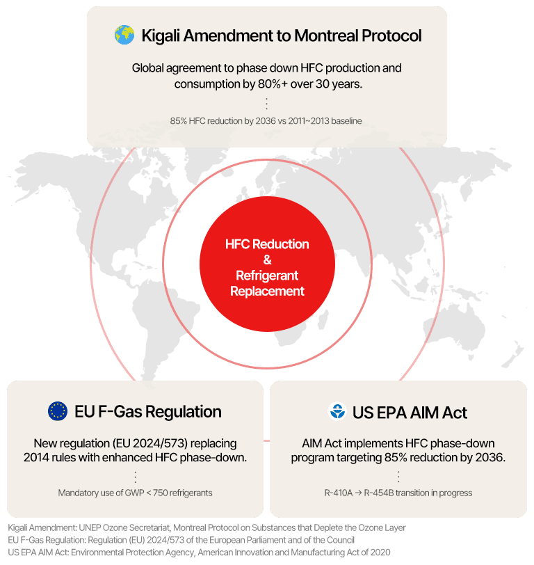 Global efforts to cut HFCs: Kigali, EU F-Gas, and US AIM Act all targeting 85% reduction by 2036.