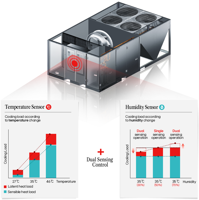 HVAC unit with dual sensing control using temperature and humidity sensors to optimize cooling load