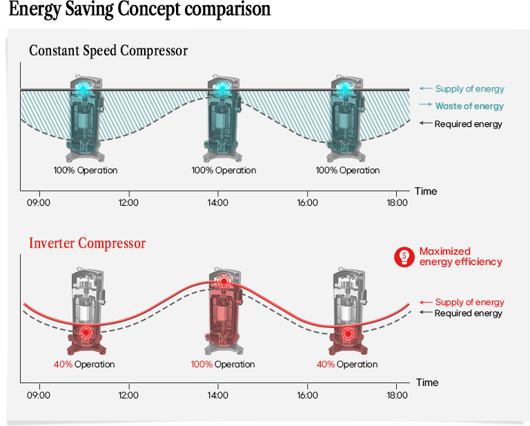 Comparison of constant speed vs inverter compressor showing energy waste reduction and efficiency over time