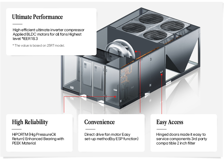 Commercial HVAC unit with inverter compressor, BLDC fans, hinged doors, and high IEER performance