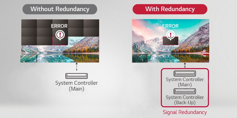 In the case of “Without Redundancy” even more than the error is blacked out, but in the case of “With Redundancy” only the error is blacked out and displayed.