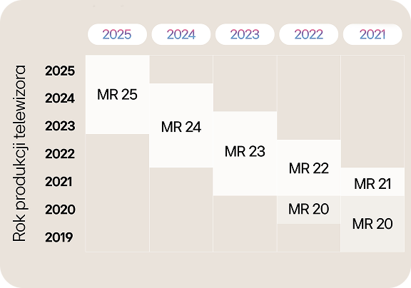 Kompatybilność pilota Magic z LG TV