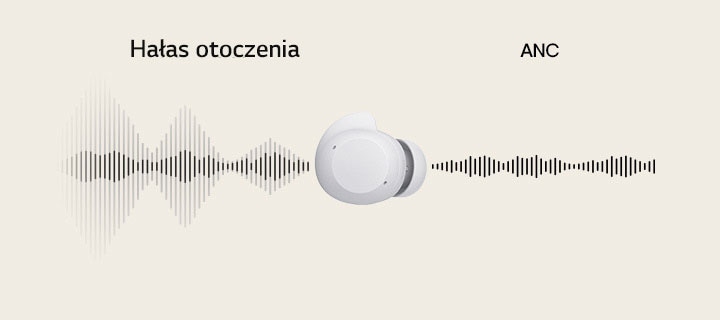 Jednostka białej słuchawki dousznej znajduje się pośrodku, a fale dźwiękowe przechodzą przez nią od lewej do prawej, pokazując hałas otoczenia w porównaniu z ANC	