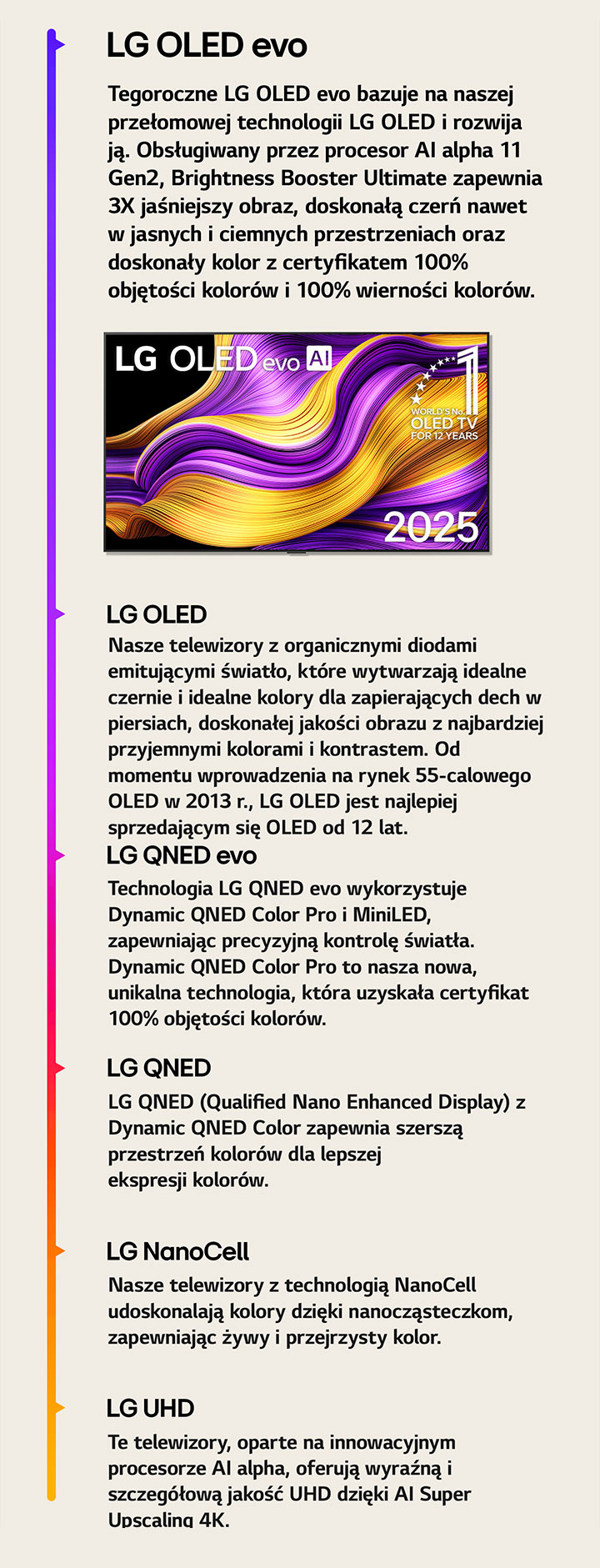 Porównanie różnych LG TV z LG UHD, LG NanoCell, LG QNED, LG QNED evo, LG OLED i LG OLED evo. Każdy z nich z krótkim opisem oferty każdego typu telewizora. LG OLED evo AI TV z kolorowym abstrakcyjnym obrazem na ekranie jest widoczny. Widoczne jest także oznaczenie „Najlepszy OLED TV na świecie od 12 lat”.