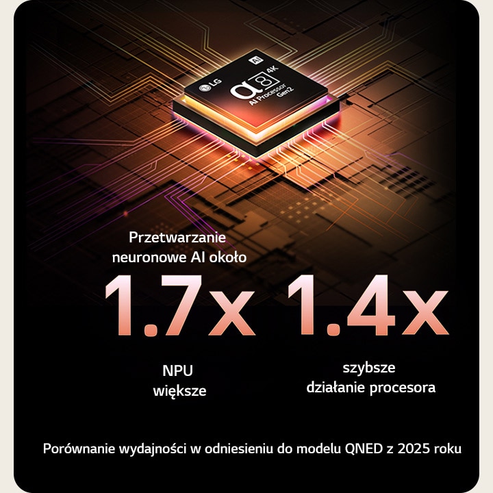 Procesor AI alpha 8 Gen2 rozświetla się pomarańczową i różową poświatą, a z jego wnętrza wystrzeliwują kolorowe promienie światła. Napis wskazuje, że procesor zapewnia jakość 4K, jasność oraz odpowiednie odwzorowanie kolorów. Na obrazie widnieje informacja: „Około 1,7 raza wyższa wydajność NPU i 1,4 raza szybsze działanie CPU”.