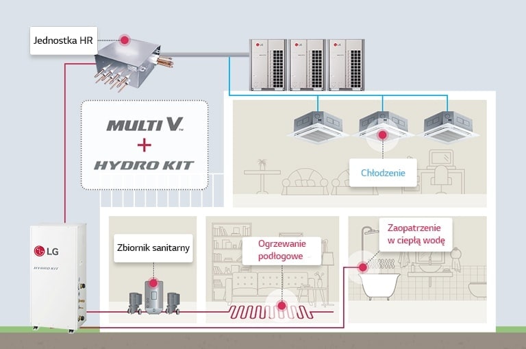 Diagram pokazuje działanie systemu LG Multi V i Hydro Kit, dostarczającego chłodzenie, ogrzewanie podłogowe i ciepłą wodę w całym domu.