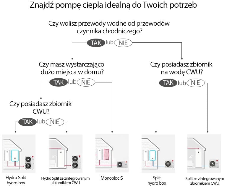 Mapa wyboru, jak znaleźć odpowiedną pompę ciepła dla mojego domu?