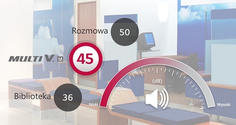 Półokrągły wskaźnik poziomu hałasu oznaczony od 'niski' do 'wysoki'. Po lewej stronie pokazuje trzy średnie poziomy hałasu: biblioteka, MULTI V M i rozmowa.