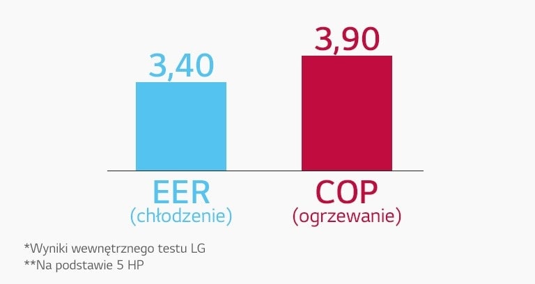 Niebieskie słupki EER (chłodzenie) i czerwone słupki COP (ogrzewanie) są przedstawione na wykresach słupkowych, z chłodzeniem po lewej i ogrzewaniem po prawej stronie.