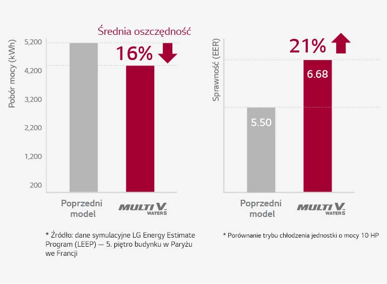 Wykresy słupkowe porównują starszy model z LG MULTI V WATER 5. Jednostka LG wykazuje niższe zużycie energii (po lewej) i wyższą wydajność (po prawej).