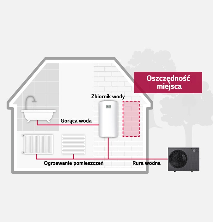 Jednostka zewnętrzna LG Therma V podłączona rurami do grzejników, zbiornika wody i wanny, zapewnia ogrzewanie i gorącą wodę.
