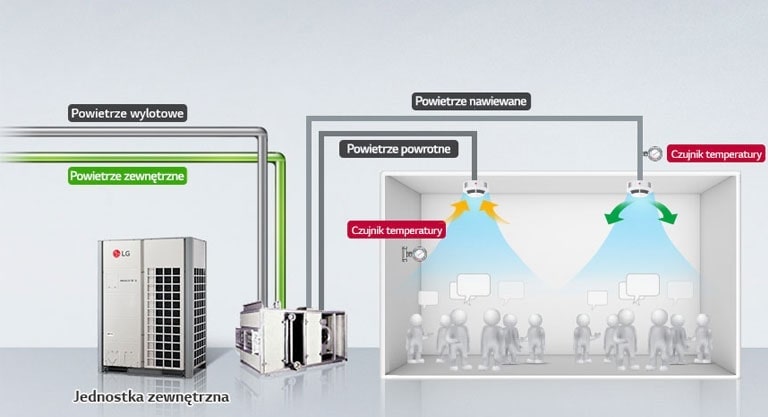 Jednostka zewnętrzna LG po lewej stronie, centralny sterownik powietrza i pomieszczenie. Każdy czujnik przesyła dane i zapewnia widoczny przepływ powietrza do pomieszczenia.