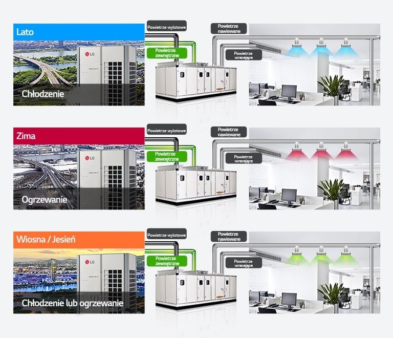 Centrala wentylacyjna w środku zapewnia trzy oddzielne operacje powietrzne dla sezonowej strefy biurowej: cztery mariny.