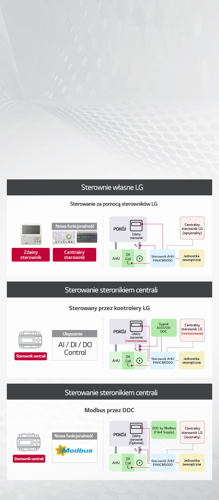  Diagram pokazuje LG UMA podłączone do sterowników i sterowników innych firm za pomocą sygnału przez DDC i Modbus przez DDC.