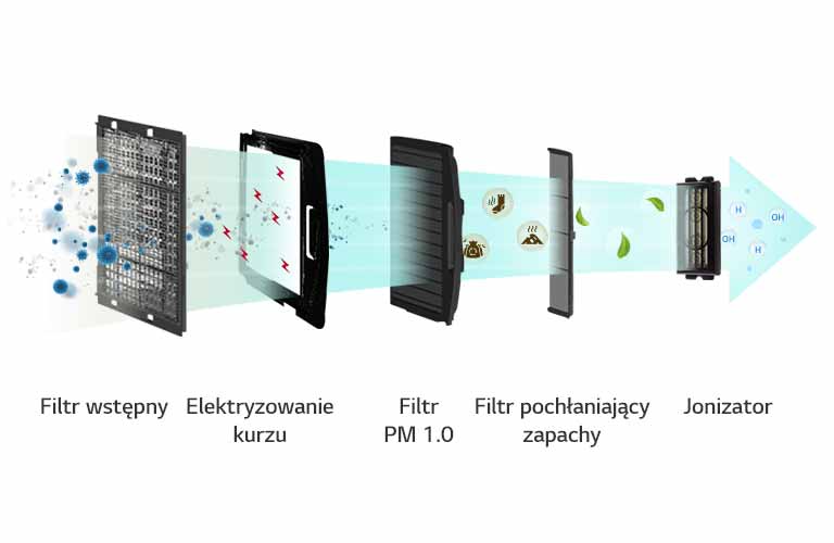 Filtr oczyszczający powietrze usuwa 99,9% zanieczyszczeń PM1.01