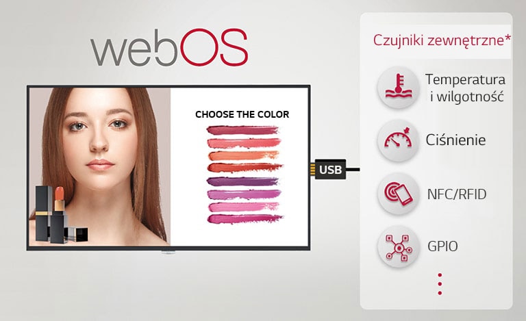 The image shows that various external sensors and signage can be connected through USB plug-in, providing easy value-added solutions.