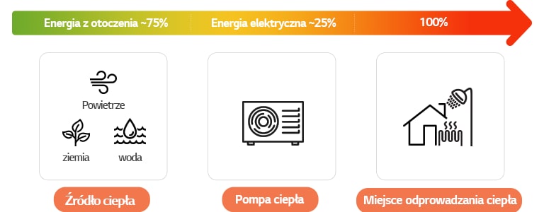 Pompy ciepła mogą pozyskiwać aż 75% zużywanej energii z powietrza atmosferycznego lub energii geotermalnej, zużywając jedynie 25% energii elektrycznej. 