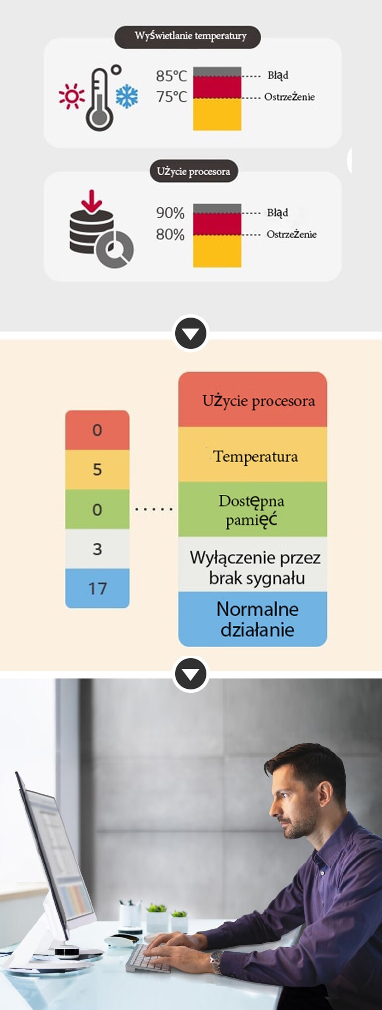 "Użytkownik może ustawić próg otrzymywania sygnału ostrzeżenia/błędu dla ośmiu kategorii: temperatura wyświetlacza, użycie procesora itp. Bieżący status problemu jest wskazywany w kategoriach, co umożliwia szybkie reagowanie w czasie rzeczywistym. Problemami można zarządzać zdalnie za pomocą rozwiązania LG ConnectedCare DMS."