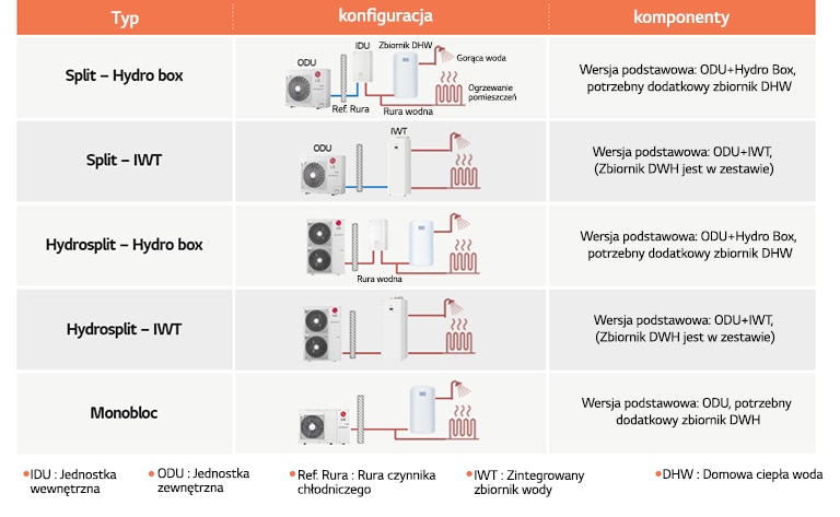 Table about type, configuration and components of different LG Heat pumps 