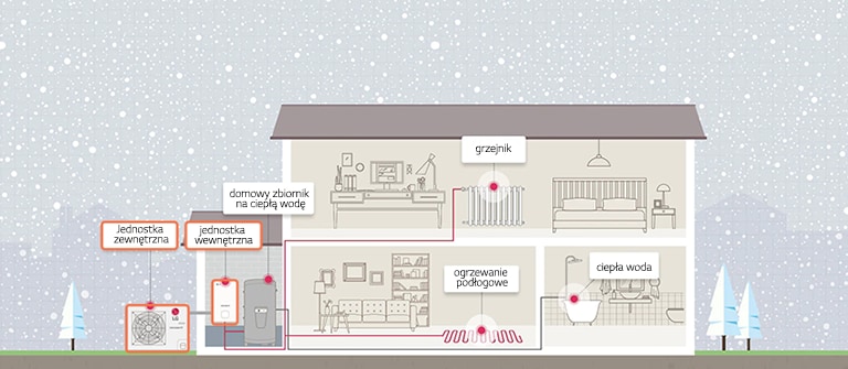 How the heat pump is installed in the house