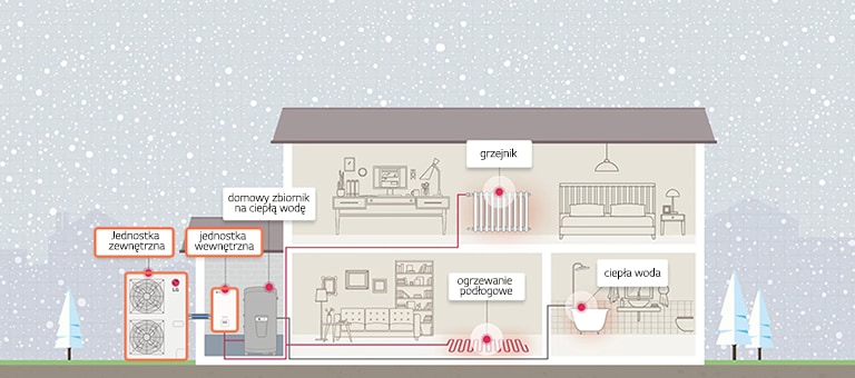 How the heat pump is installed in the house