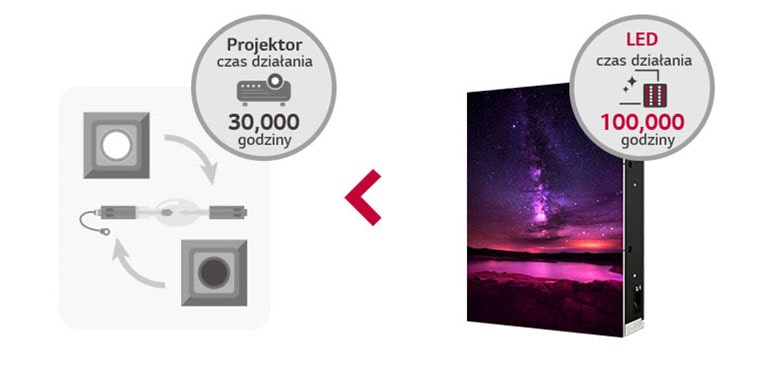 Dłuższa żywotność.