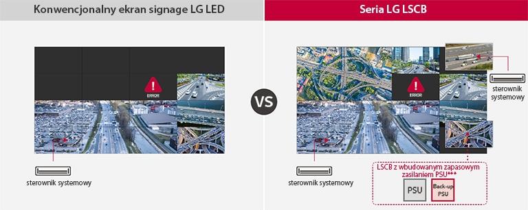 W przypadku konwencjonalnych reklamowo-informacyjnych ekranów LED LG zaciemniane jest więcej niż tylko błąd, natomiast w przypadku urządzeń z serii LG LSCB tylko błąd jest zaciemniany i pokazywany.