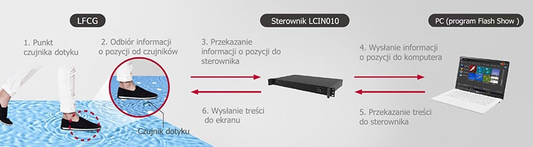 Kiedy punkt czujnika dotyku ekranu LFCG zostanie dotknięty, urządzenie odbiera informacje o pozycji od czujników i przekazuje je do sterownika LCIN010. Kiedy kontroler wysyła informacje o pozycji do komputera, ten przesyła treść do sterownika, który wysyła ją do ekranu.