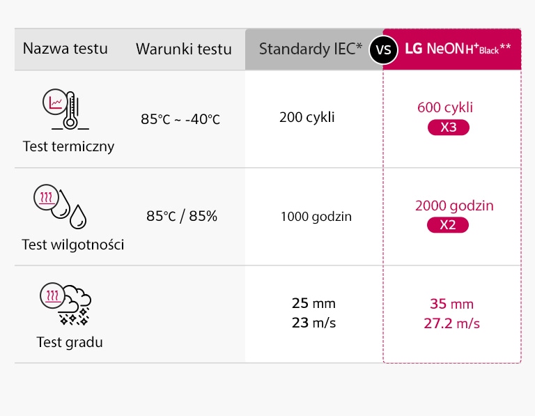 Wykres pokazuje rygorystyczne testy w celu zapewnienia wysokiej niezawodności 