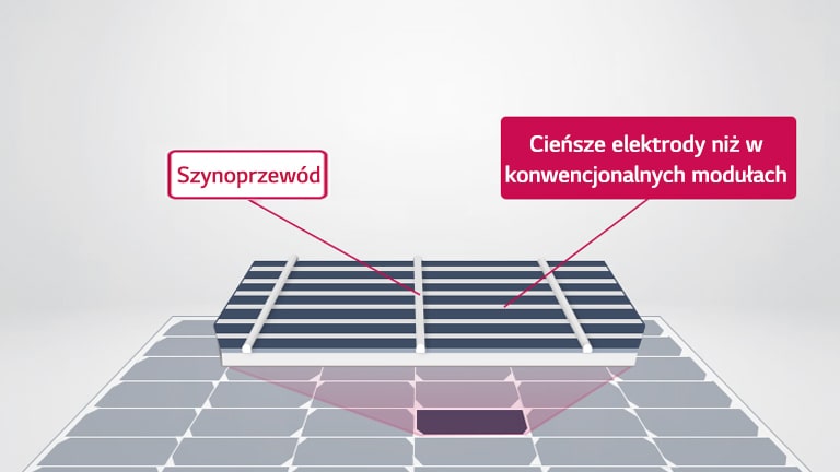 W porównaniu do pozostałych produktów, w modułach  LG NeON H+ Black zastosowano cieńsze scieżki elektryczne (pastę), by zredukować straty energii elektrycznej