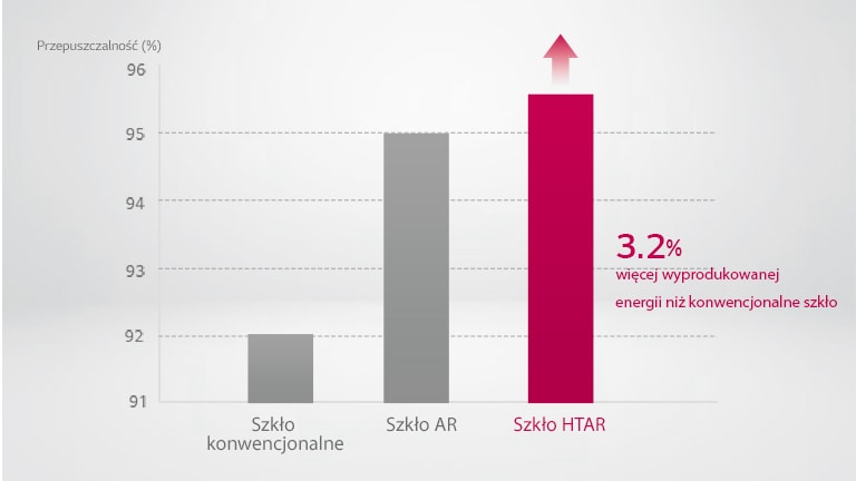 Wykres porównujący moduł wyposażony w szkło HTAR, generujący 3,2% więcej energii niż produkty ze zwykłą szybą oraz z szybą z powłoką antyrefleksyjną.