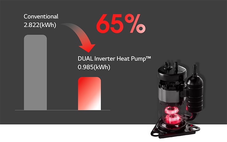Wykres pokazuje, że oszczędza 65% energii