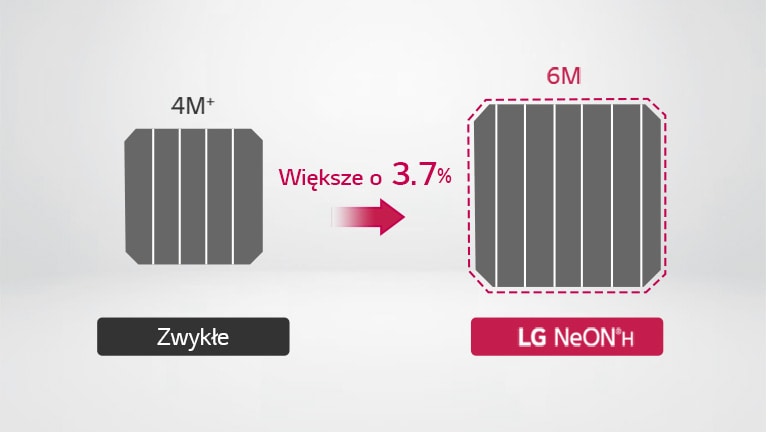 Ogniwa NeON® H Black są większe o 3,7% od innych produktów, dzięki czemu generują więcej energii.