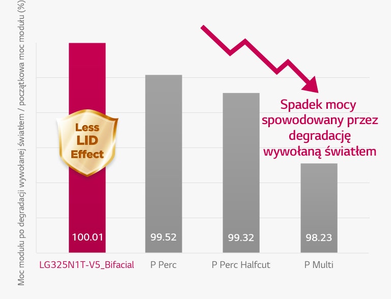 Wykres dowodzący, że zastosowanie ogniw typu N w panelach NeON® H BiFacial zwiększa ich odporność na degradację sprawności wywołaną światłem w porównaniu ze zwykłymi panelami słonecznymi typu P.