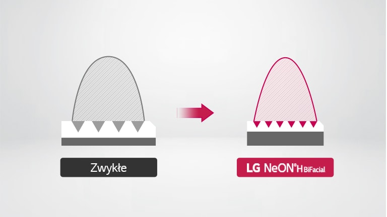 W porównaniu z innymi produktami, moduły NeON® H Bifacial mają cienką elektrodę (pastę), która zmniejsza straty energii elektrycznej.