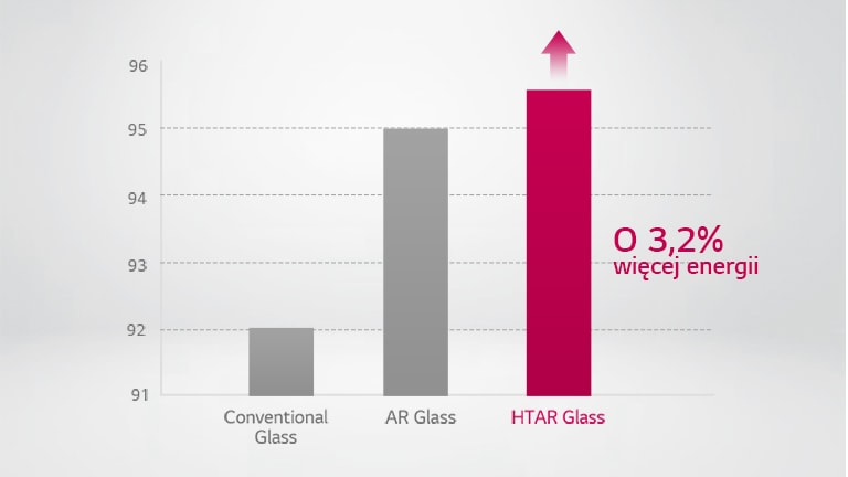 Wykres porównujący efektywność szkła HTAR i AR, z którego wynika, że to pierwsze pozwala wygenerować o 3,2% więcej energii niż to drugie