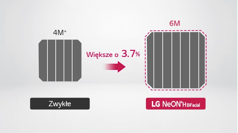 Ogniwa NeON® H Bifacial są większe o 3,7% od innych produktów, dzięki czemu generują więcej energii.