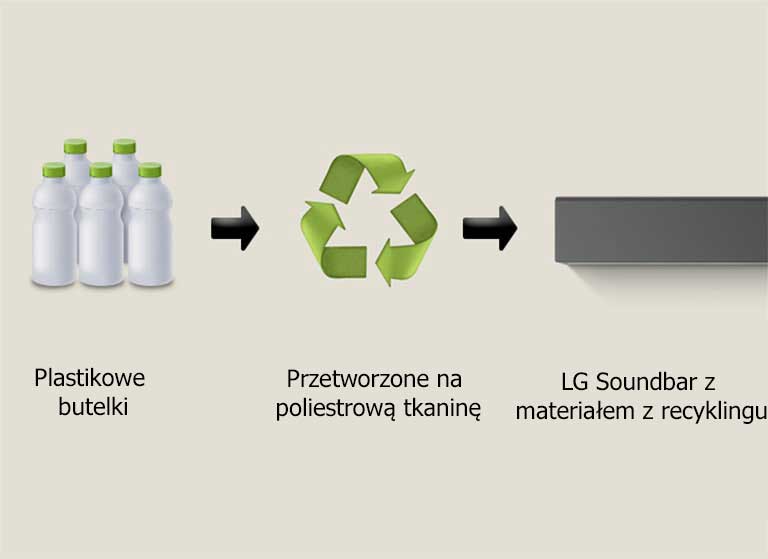 Piktogram pokazuje butelki z napisem „plastikowe butelki” poniżej. Strzałka po prawej stronie wskazuje na symbol recyklingu z napisem „Przetworzone na poliestrową tkaninę” poniżej. Strzałka po prawej stronie wskazuje lewą część LG Soundbar z napisem „LG Soundbar z materiałem z recyklingu” poniżej.