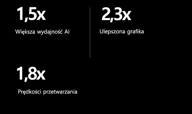 Poniżej znajduje się specyfikacja procesora AI alpha 8 w porównaniu do procesora AI alpha 5. Alpha 8 ma 1,5 raza szybszą wydajność AI, 2,3 raza lepszą grafikę oraz 1,8 raza szybsze przetwarzanie.