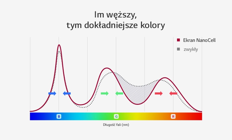 Jak dokładnie NanoCell™ TV odwzorowuje kolory