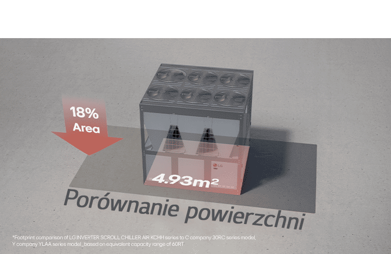 LG Inverter Scroll Chiller charakteryzuje się kompaktową konstrukcją o powierzchni 4,93 m² i o 18% mniejszą powierzchnią w porównaniu do innych modeli.	