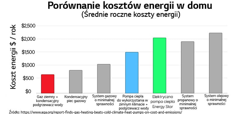 wykres-slupkowy-prezentujący-roczne-wydatki-na-energie-wedlug-rodzaju-systemu