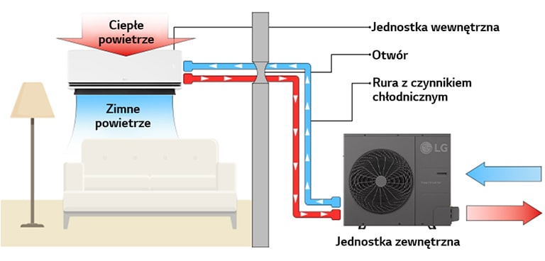 lg-diagram-systemu-split-z-jednostkami-wewnetrzna-zewnetrzna-przeplywem-powietrza-i-polaczeniami-rur-z-czynnikiem-chlodniczym