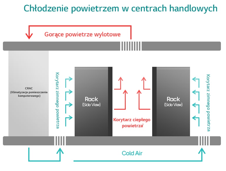 Jednostka CRAC chłodzi szafy serwerowe poprzez zarządzanie przepływem powietrza w zimnym i gorącym korytarzu.