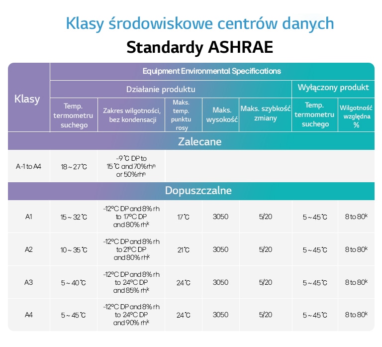 Tabela środowiskowa centrów danych: Klasy ASHRAE ze specyfikacjami dotyczącymi zakresów temperatury, wilgotności i punktu rosy