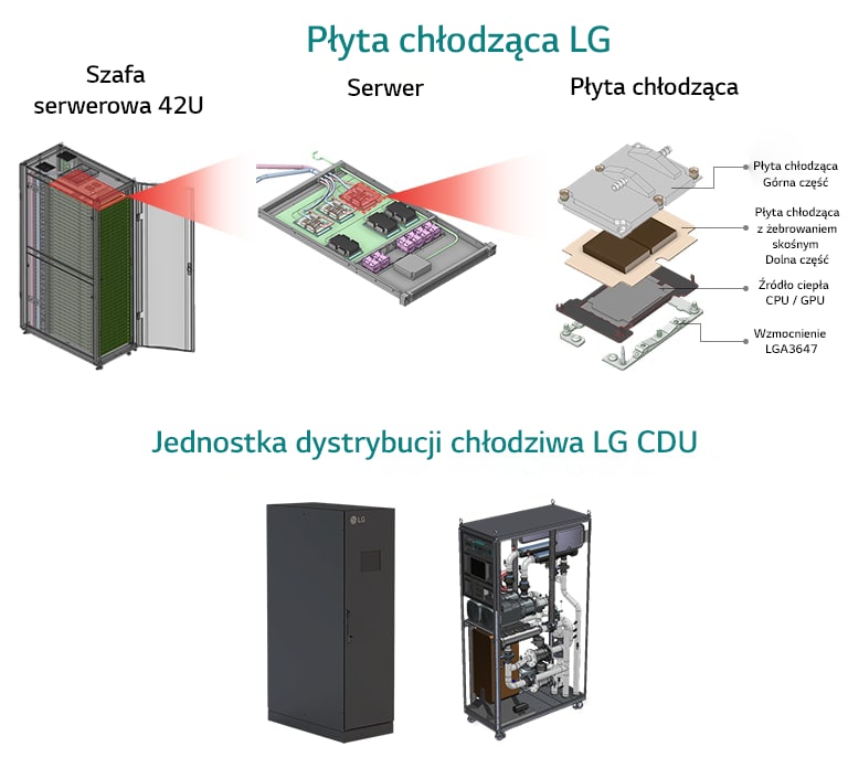 Serwer centrum danych 42U z rozłożoną płytą chłodzącą i jednostką dystrybucji chłodziwa (LG CDU), prezentujący wydajne chłodzenie cieczą.
